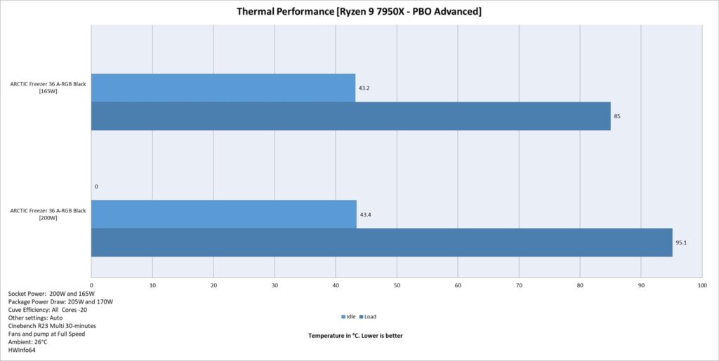 ARCTIC Freezer 36 A RGB Black Thermal Performance