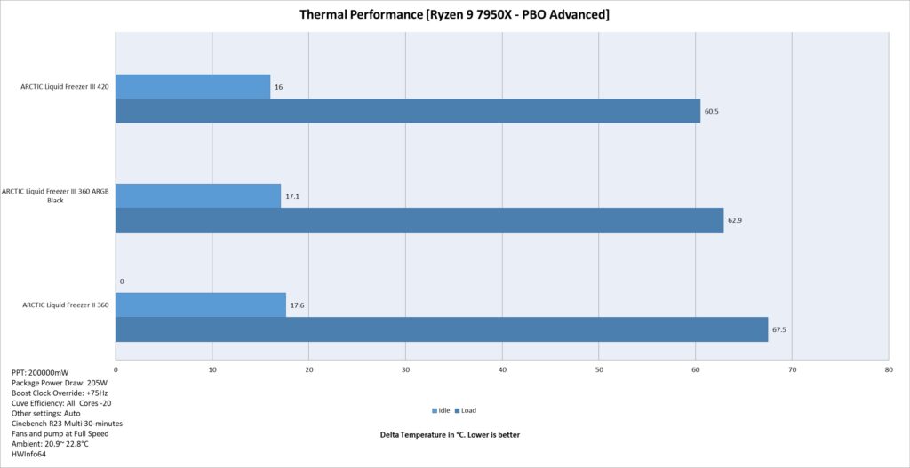 ARCTIC Liquid Freezer III 420 Thermal Performance