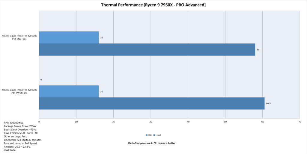 ARCTIC P14 Max Thermal Performance