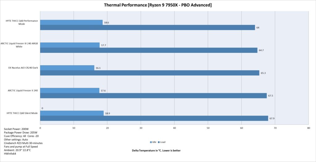 HYTE THICC Q60 Thermal Performance