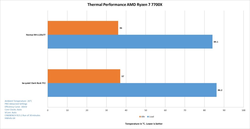 Noctua L12S x77 Thermal Performance