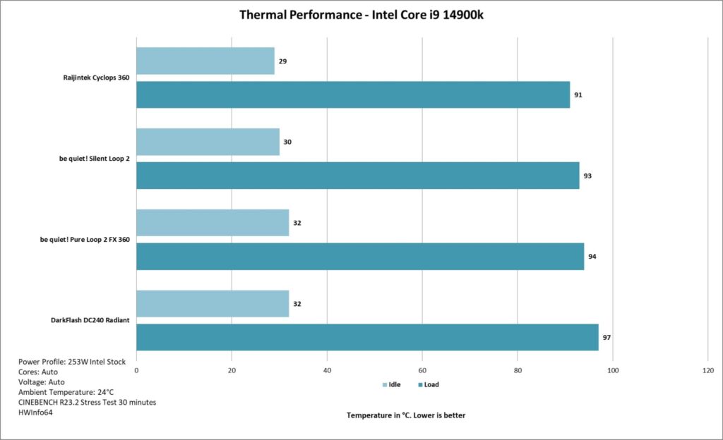 Raijintek Cyclops 360 Thermal Performance Intel 14900k