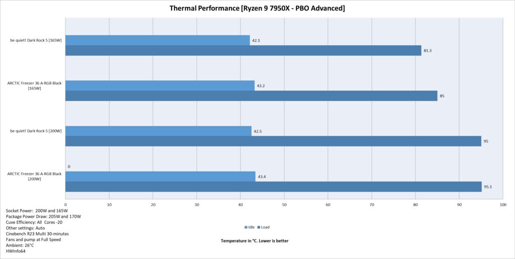 be quiet Dark Rock 5 Thermal Performance