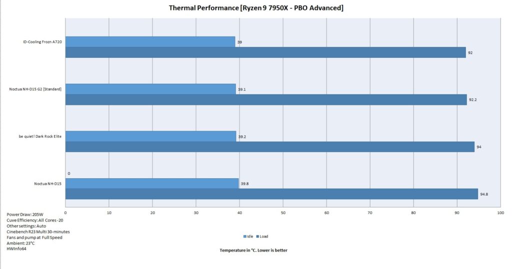 ID Cooling Frozn A720 Performance