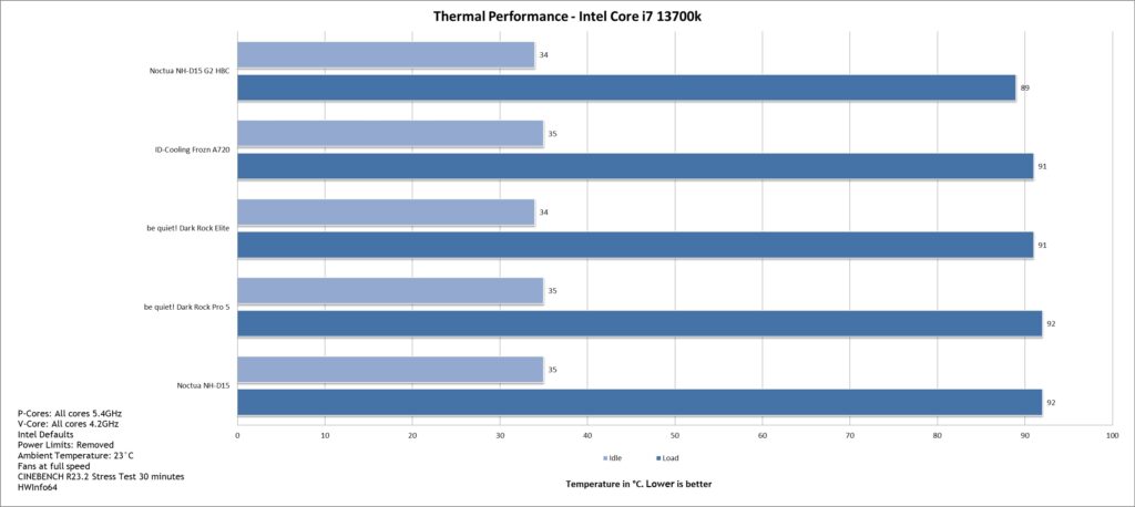 Noctua NH D15 G2 HBC Intel Performance