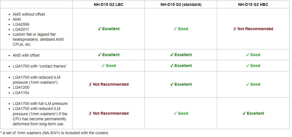 Noctua NH D15 G2 Which variant to buy