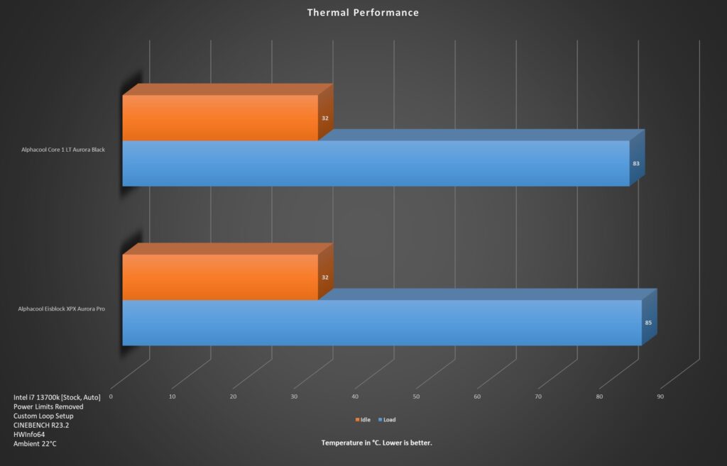 Alphacool Core 1 LT Aurora Black Thermal Performance