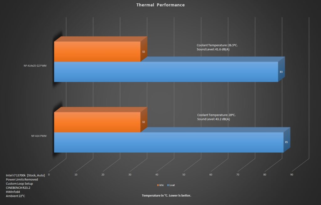 Noctua NF A14x25 G2 PWM Thermal Performance