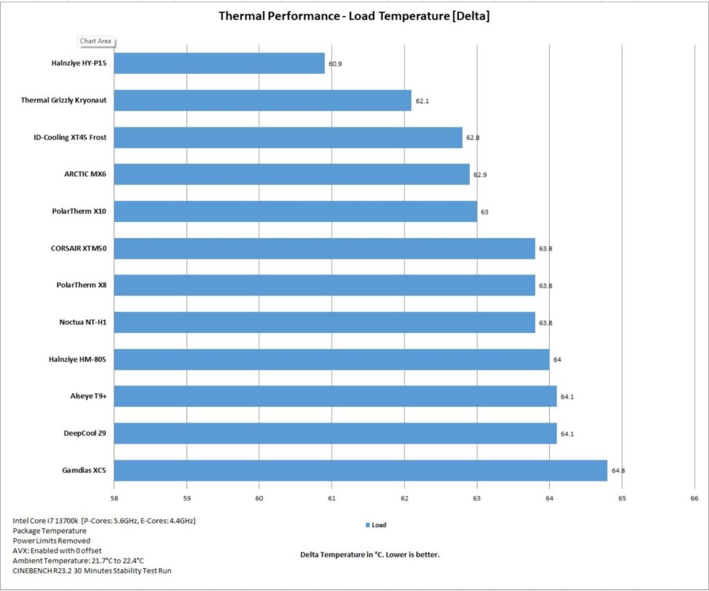 PolarTherm X8 X10 Thermal Performance Load Delta