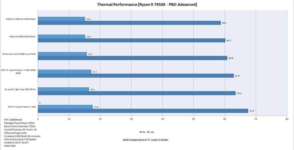 My Valkyrie A360 White Thermal Performance