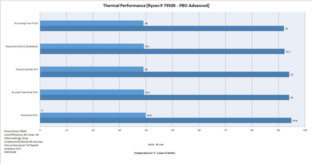 Ocypus Iota A62 WH Thermal Performance