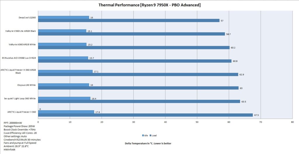 DeepCool LQ360 Thermal Performance