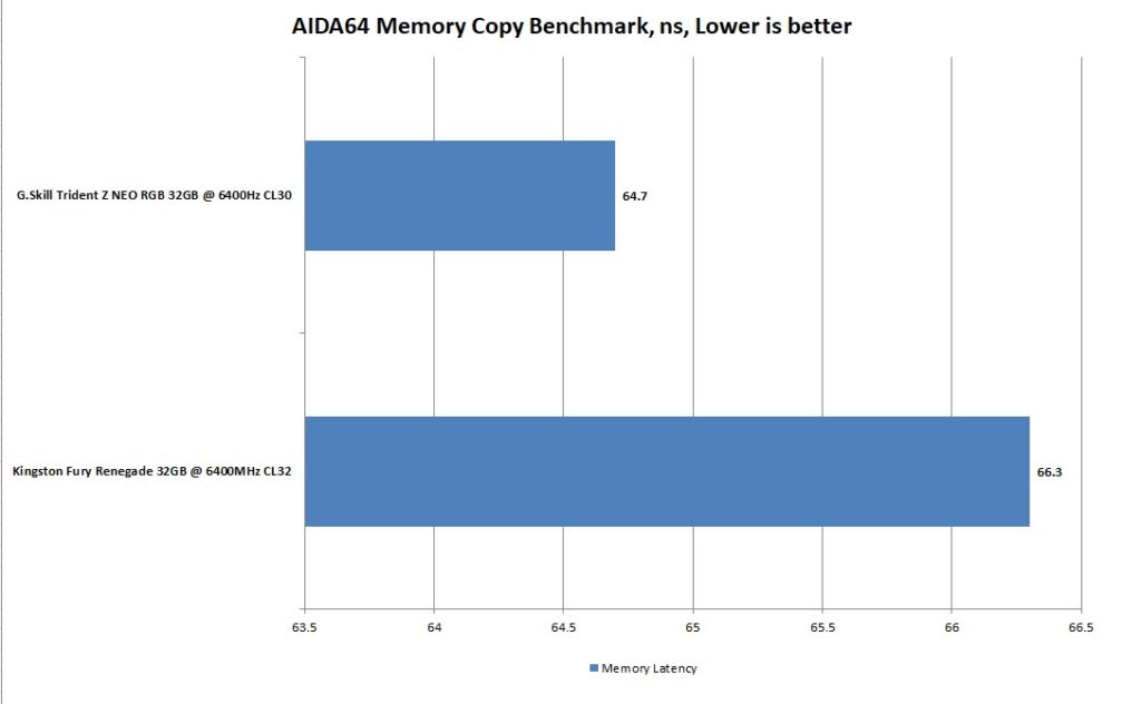 GSkill Trident Z Neo RGB 32GB 6400MHz CL30 AIDA64 Memory Latency