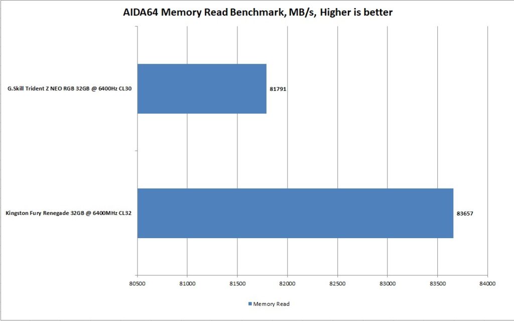 GSkill Trident Z Neo RGB 32GB 6400MHz CL30 AIDA64 Memory Read