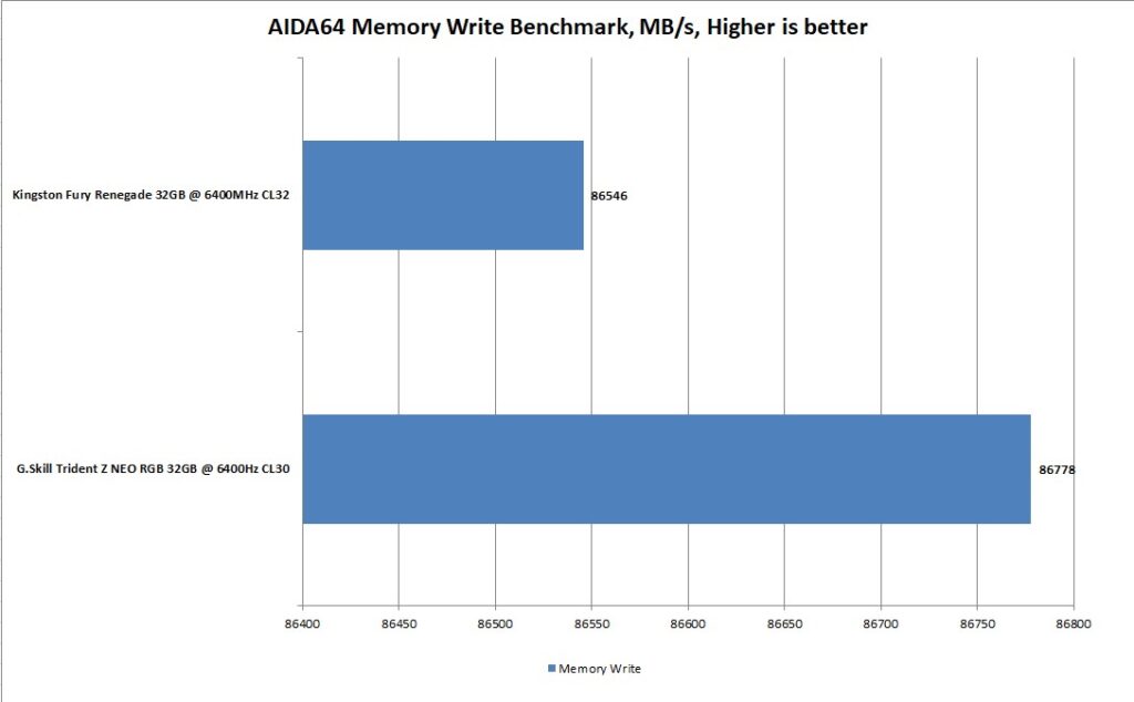 GSkill Trident Z Neo RGB 32GB 6400MHz CL30 AIDA64 Memory Write