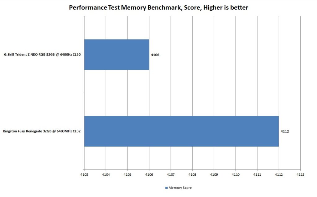 GSkill Trident Z Neo RGB 32GB 6400MHz CL30 Performance Test Memory Score