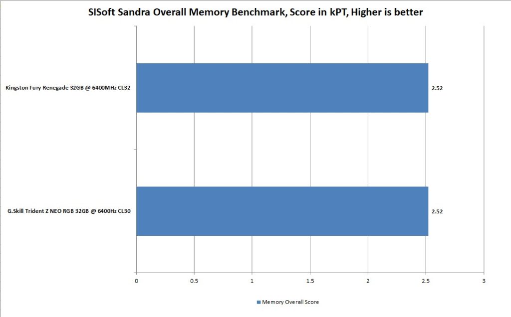 GSkill Trident Z Neo RGB 32GB 6400MHz CL30 SiSoft Sandra Overall Memory Score