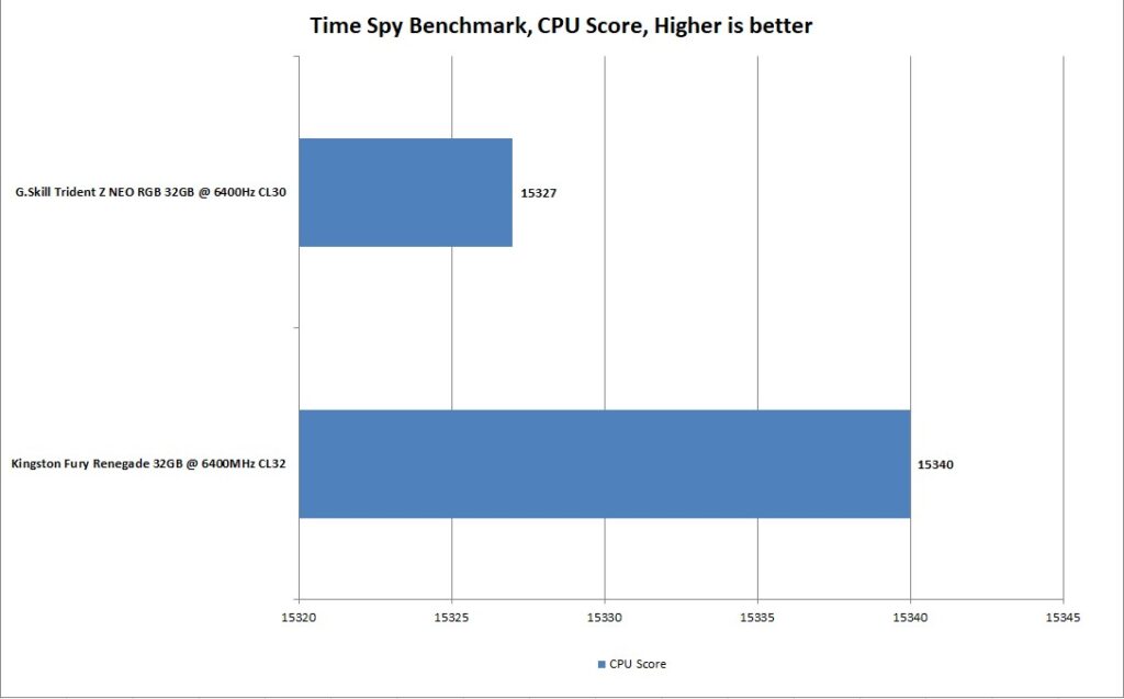 GSkill Trident Z Neo RGB 32GB 6400MHz CL30 Time Spy CPU Score