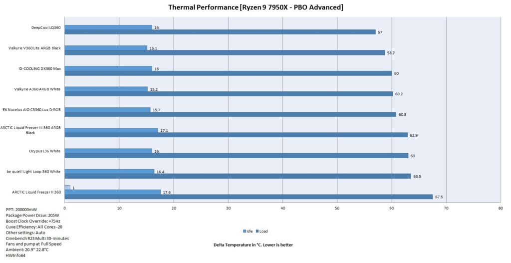 ID COOLING DX360 Max Thermal Performance AMD 1