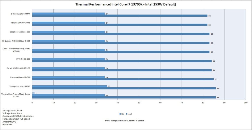 ID COOLING DX360 Max Thermal Performance Intel