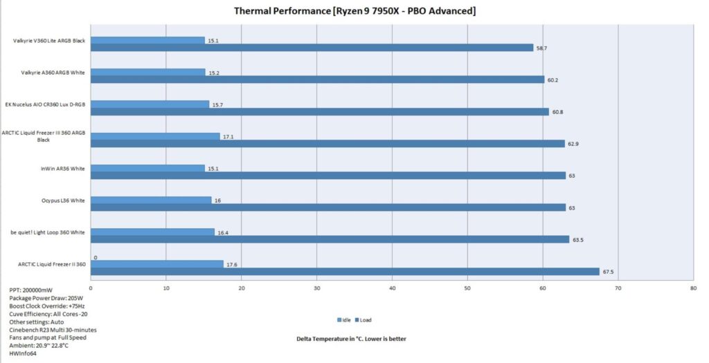 InWin AR360 White Thermal Performance