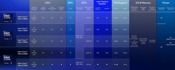 Intel Core Ultra 200HX