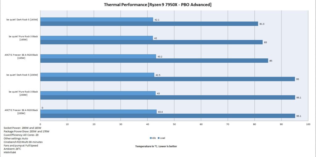 be quiet Pure Rock 3 Black AMD Thermal Performance