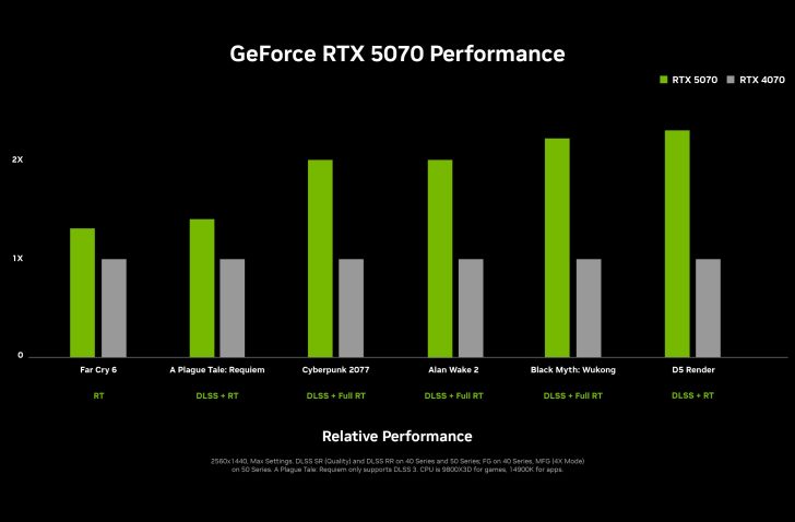 nvidia geforce rtx 5070 performance chart 728x478 1