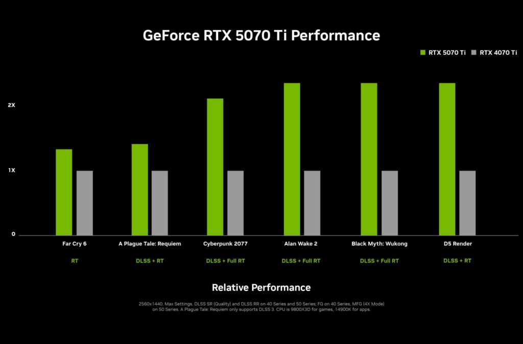 nvidia geforce rtx 5070 ti performance chart 1920x1261 1