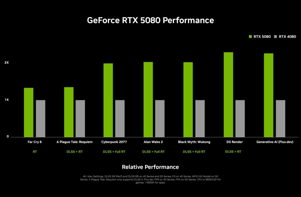 nvidia geforce rtx 5080 performance chart 1920x1261 1