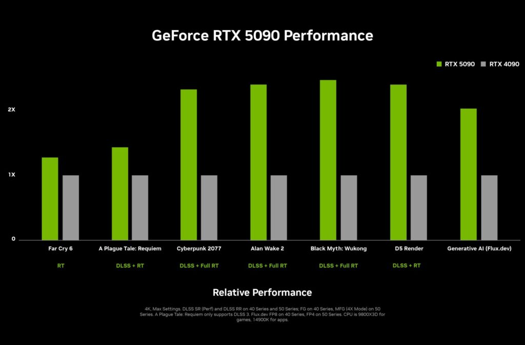 nvidia geforce rtx 5090 performance chart 1920x1261 1