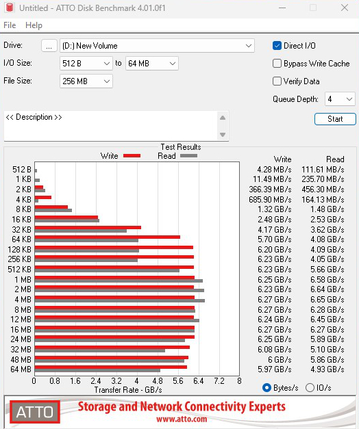 ACER Predator SSD GM7000 atto storage results