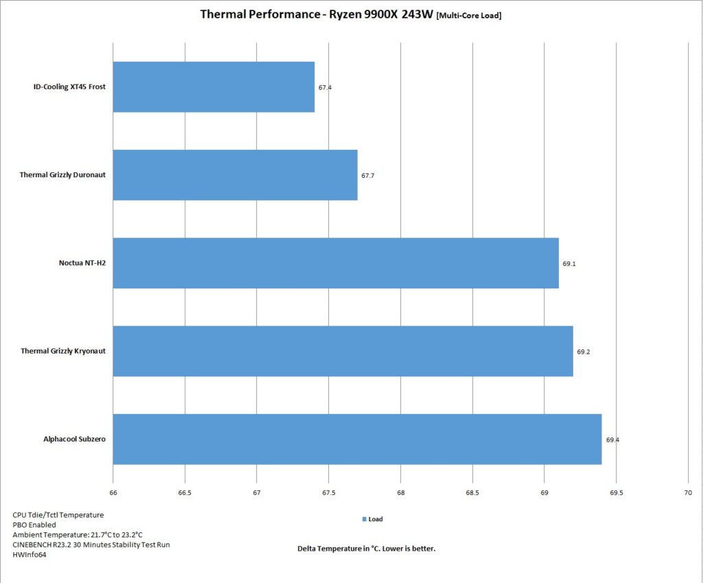 ID Cooling Frost X45 Thermal Performance Load Temps