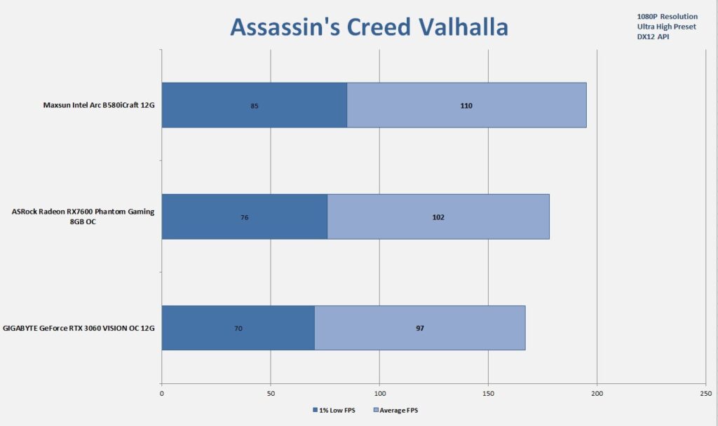 MAXSUN Intel Arc B580 iCraft 12G 1080P Gaming Assassin Creed Valhalla