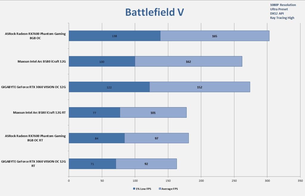 MAXSUN Intel Arc B580 iCraft 12G 1080P Gaming Battlefield V