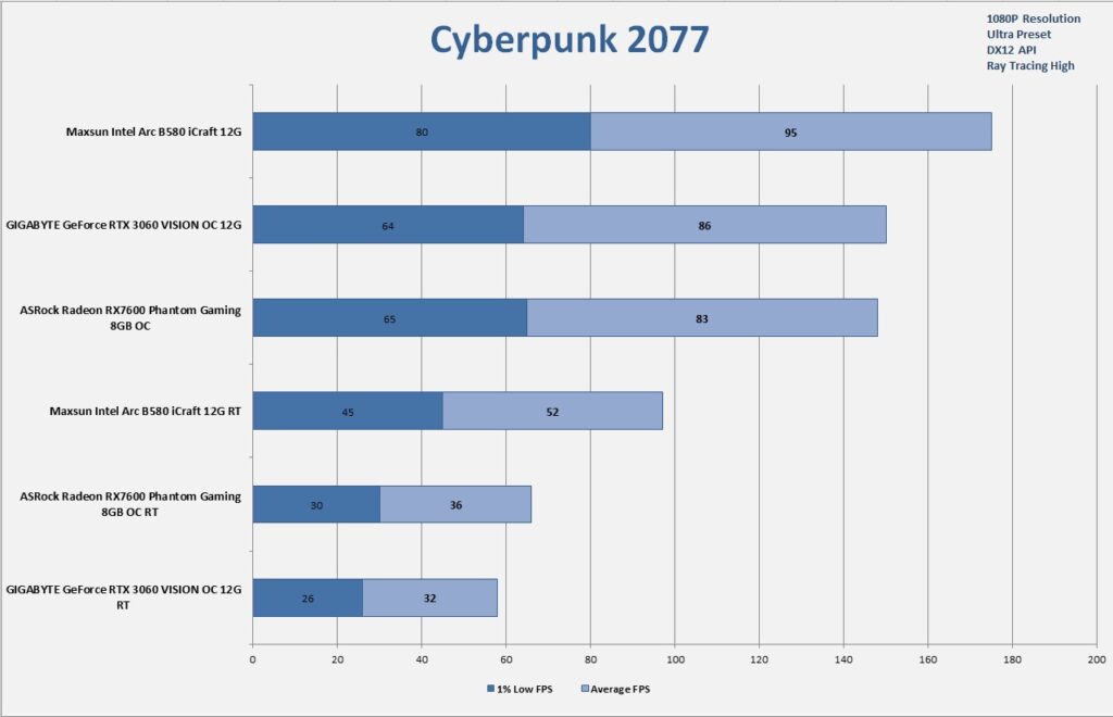 MAXSUN Intel Arc B580 iCraft 12G 1080P Gaming Cyberpunk 2077