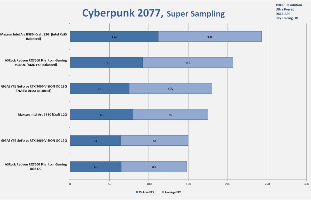 MAXSUN Intel Arc B580 iCraft 12G 1080P Gaming Cyberpunk 2077 SS