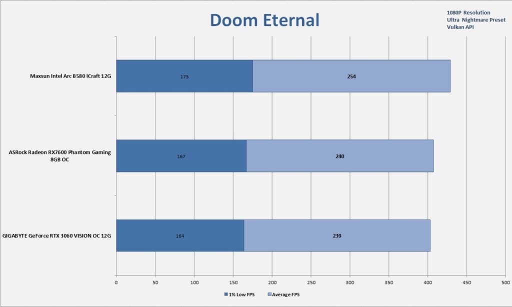 MAXSUN Intel Arc B580 iCraft 12G 1080P Gaming DOOM Eternal