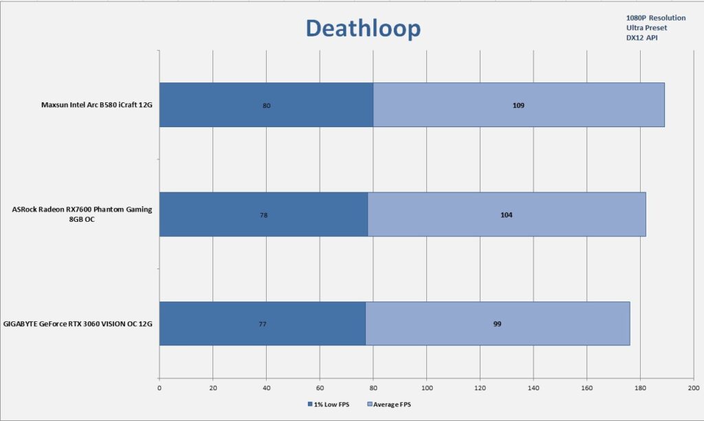 MAXSUN Intel Arc B580 iCraft 12G 1080P Gaming Deathloop