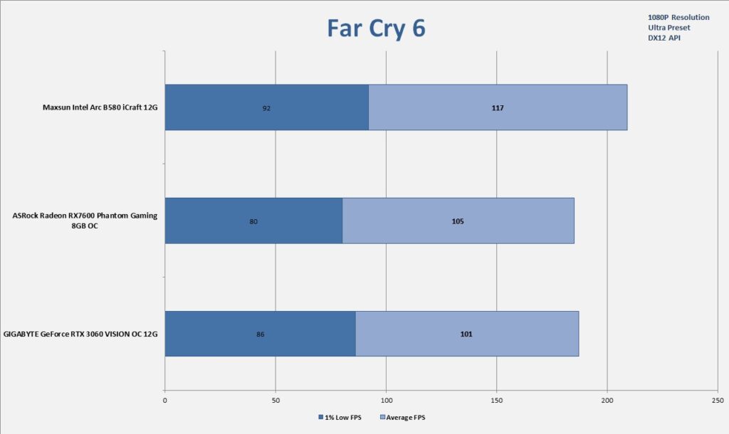 MAXSUN Intel Arc B580 iCraft 12G 1080P Gaming Far Cry 6