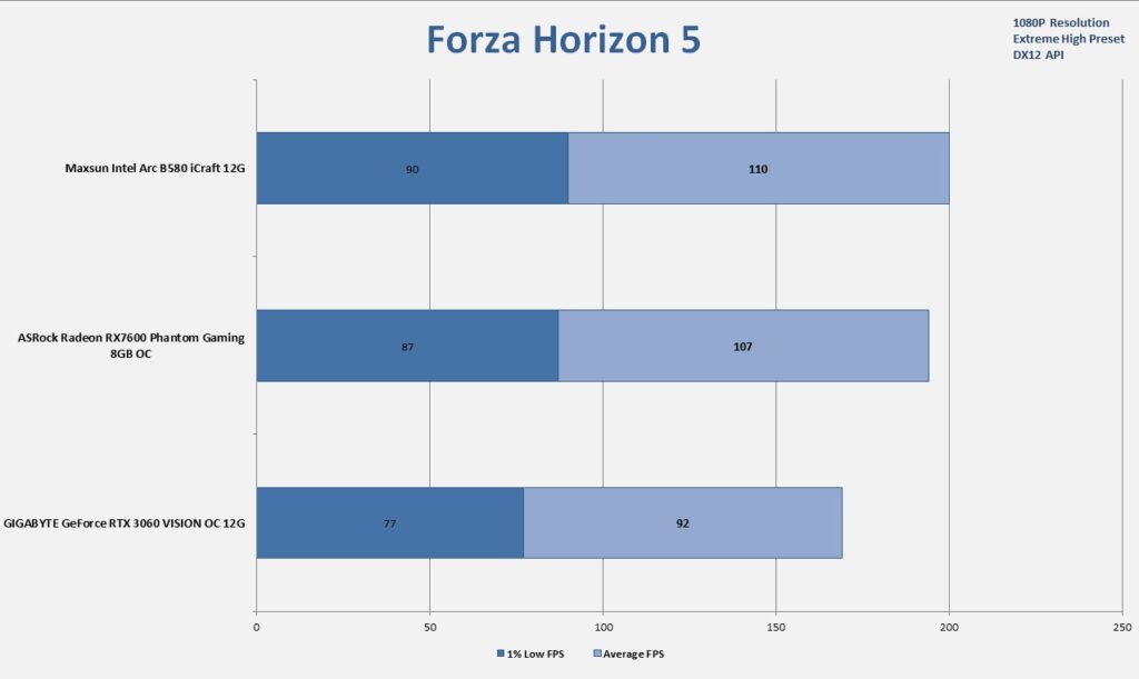 MAXSUN Intel Arc B580 iCraft 12G 1080P Gaming Forza Horizon 5