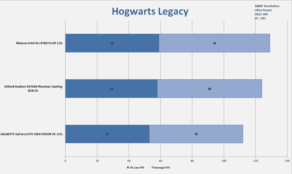 MAXSUN Intel Arc B580 iCraft 12G 1080P Gaming Hogwarts Legacy