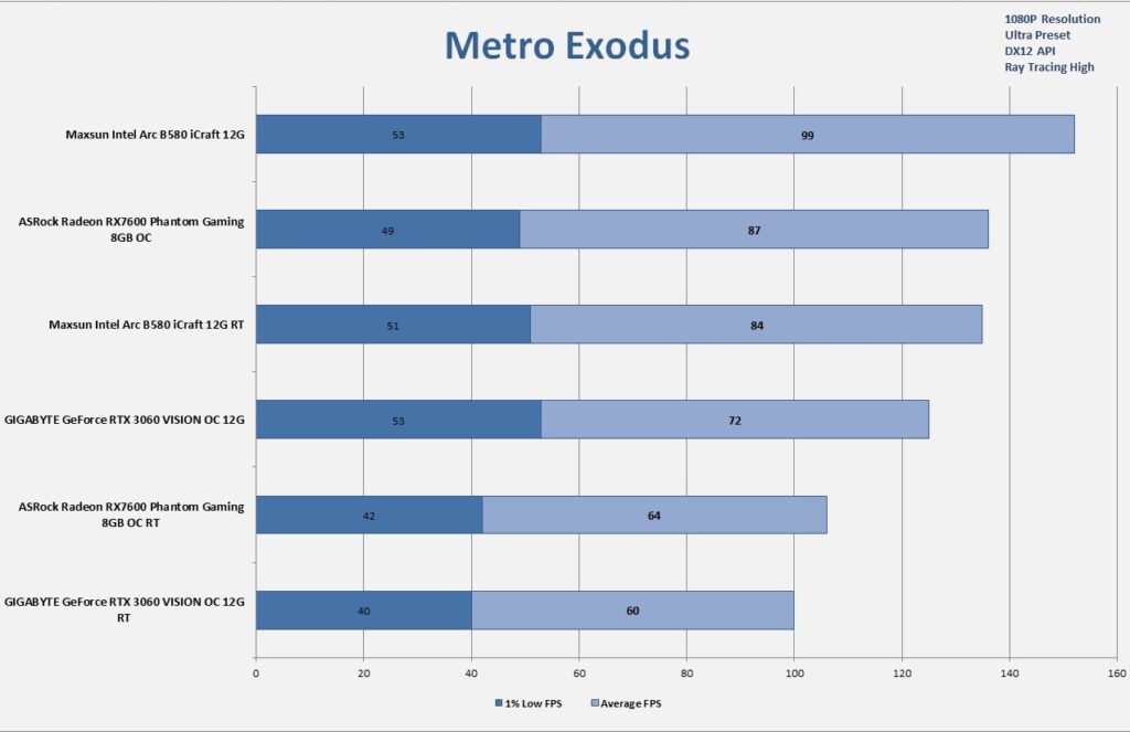 MAXSUN Intel Arc B580 iCraft 12G 1080P Gaming Metro Exodus