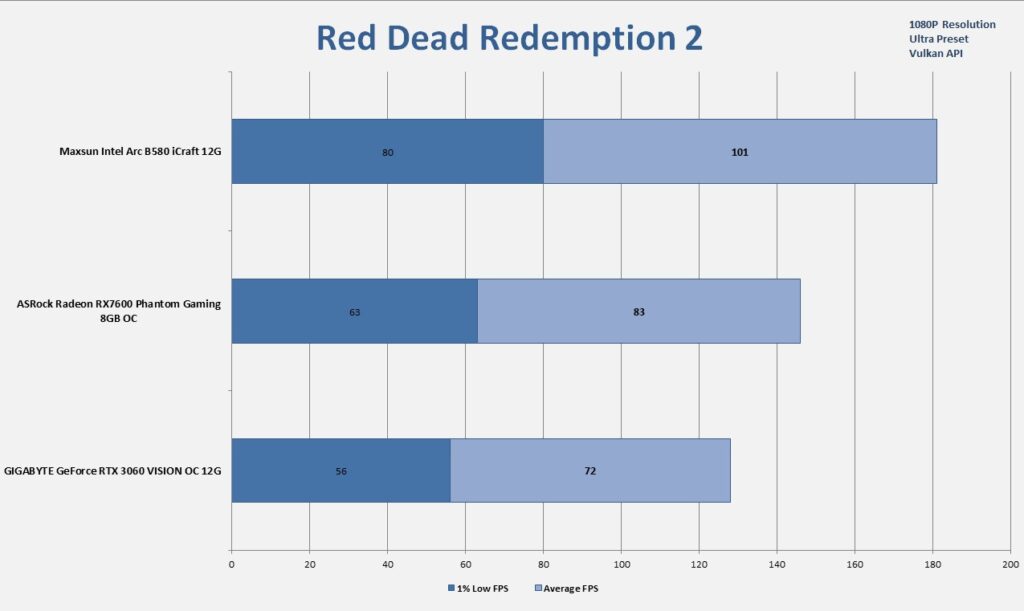 MAXSUN Intel Arc B580 iCraft 12G 1080P Gaming Red Dead Redemption 2