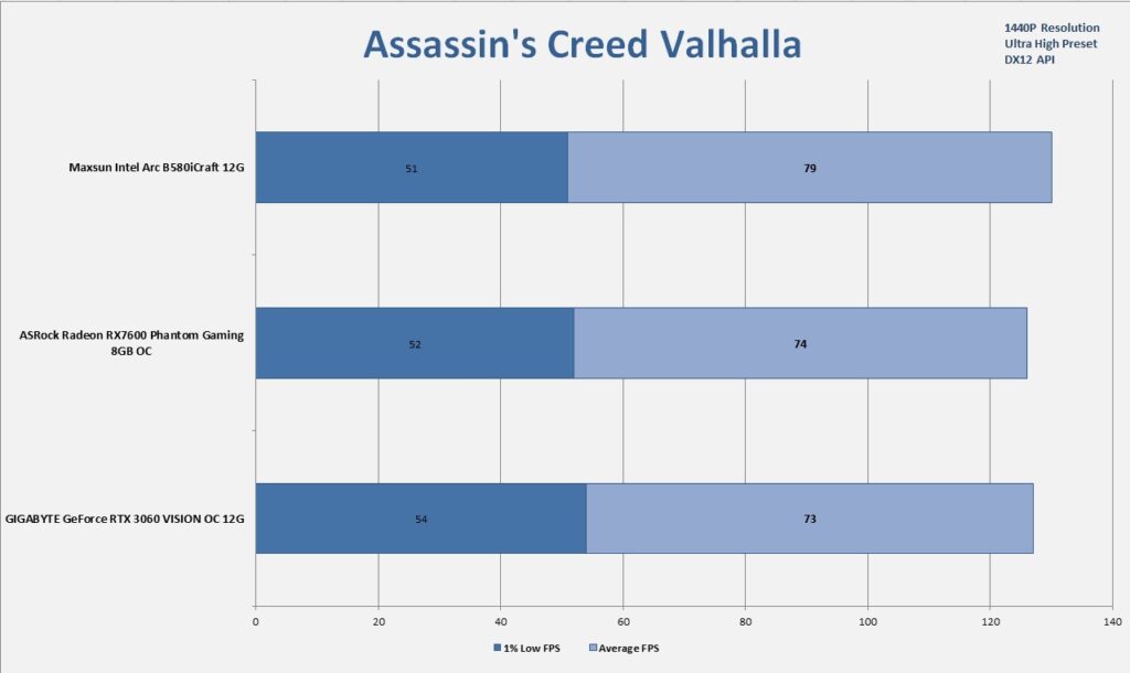 MAXSUN Intel Arc B580 iCraft 12G 1440P Gaming Assassin Creed Valhalla