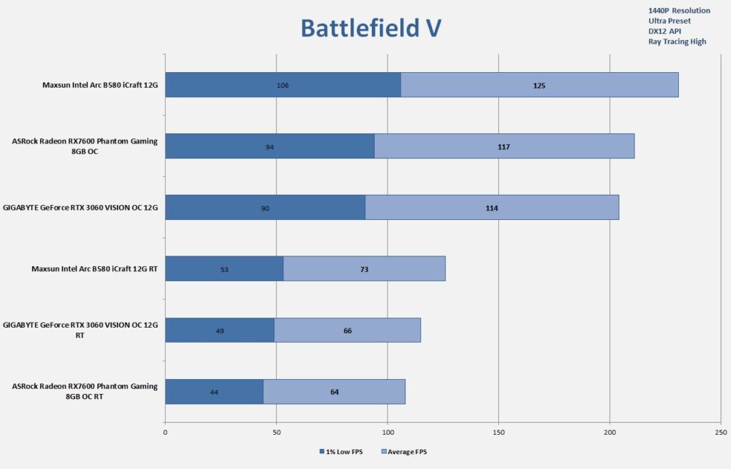 MAXSUN Intel Arc B580 iCraft 12G 1440P Gaming Battlefield V