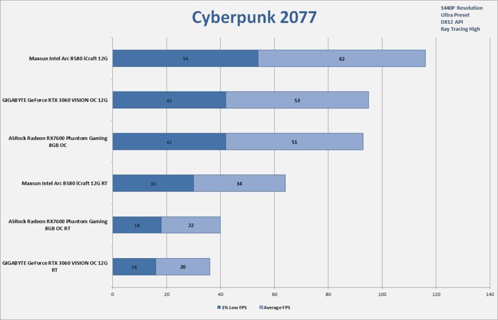 MAXSUN Intel Arc B580 iCraft 12G 1440P Gaming Cyberpunk 2077