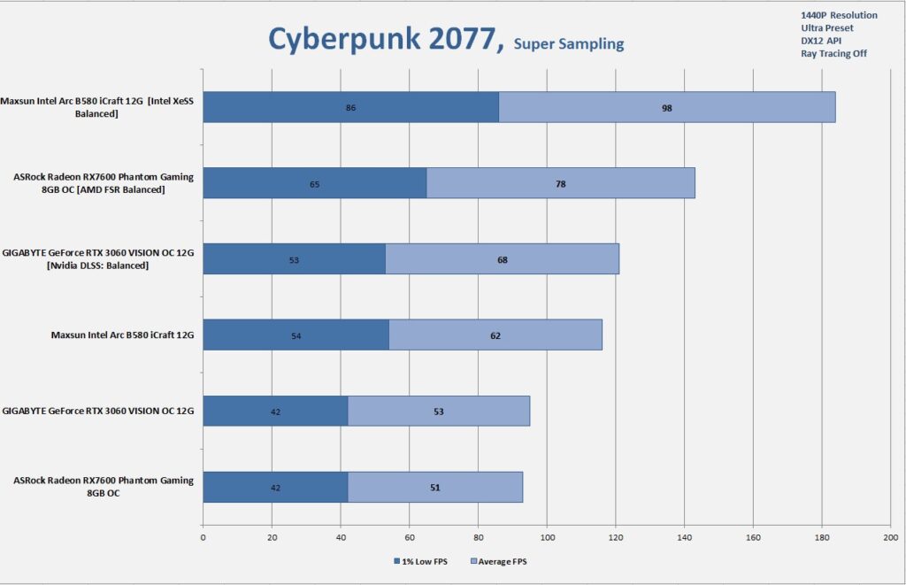 MAXSUN Intel Arc B580 iCraft 12G 1440P Gaming Cyberpunk 2077 SS