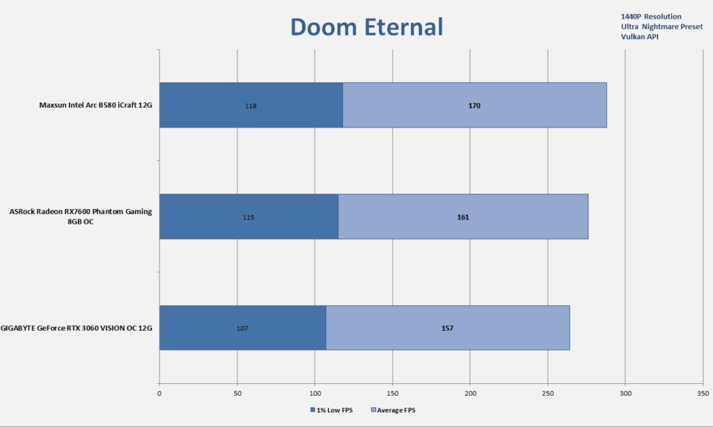 MAXSUN Intel Arc B580 iCraft 12G 1440P Gaming Doom Eternal