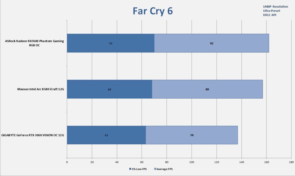 MAXSUN Intel Arc B580 iCraft 12G 1440P Gaming Far Cry 6